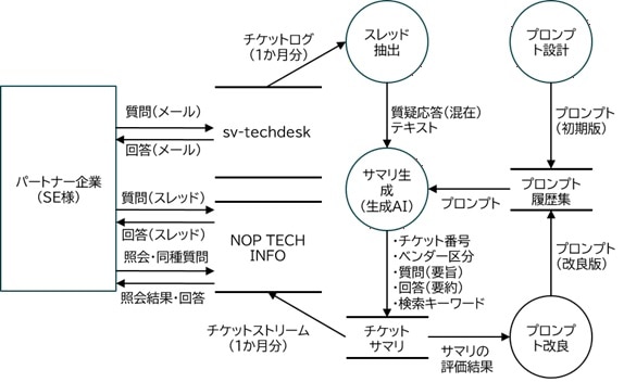 図1_sv-techdeskでのサマリ生成処理