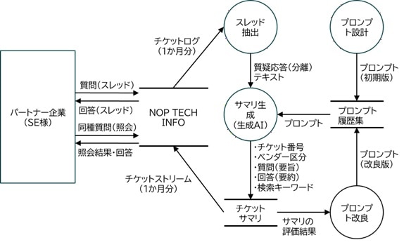 図2_NOP TECH INFOでのサマリ生成処理