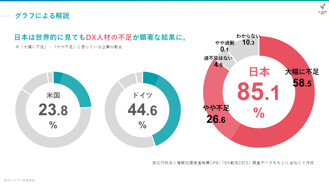 独立行政法人情報処理推進機構(IPA)「DX動向2025」調査データ
