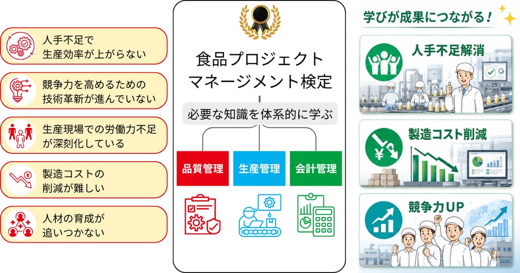 食品プロジェクトマネージメント検定とは