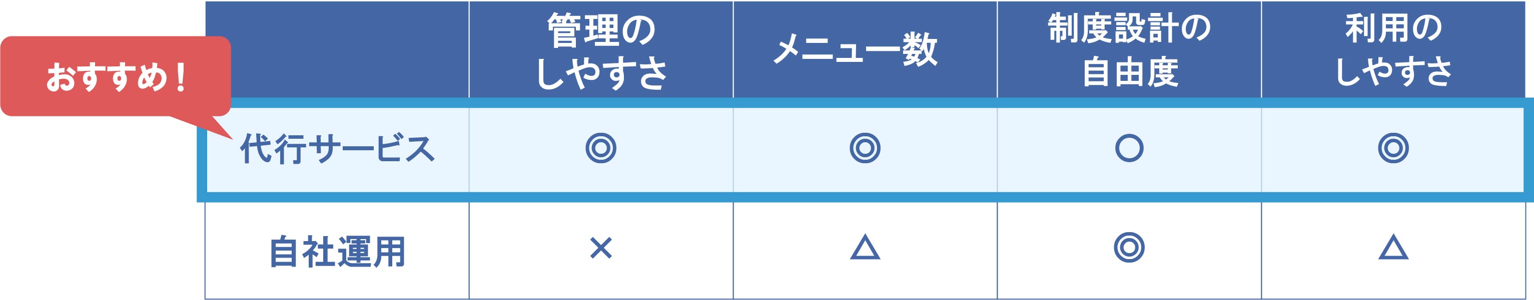 自社運用vs代行サービス