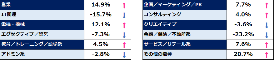 2026年7月の「求職者数」動向比較(前月比)