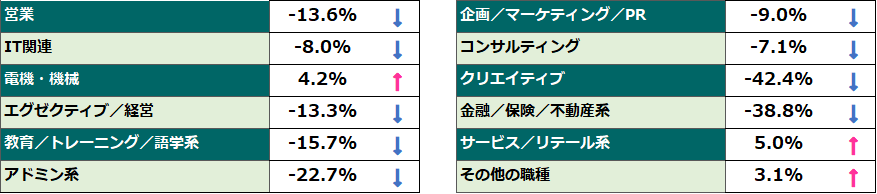 2026年7月の「求職者数」動向比較(前年同月比)