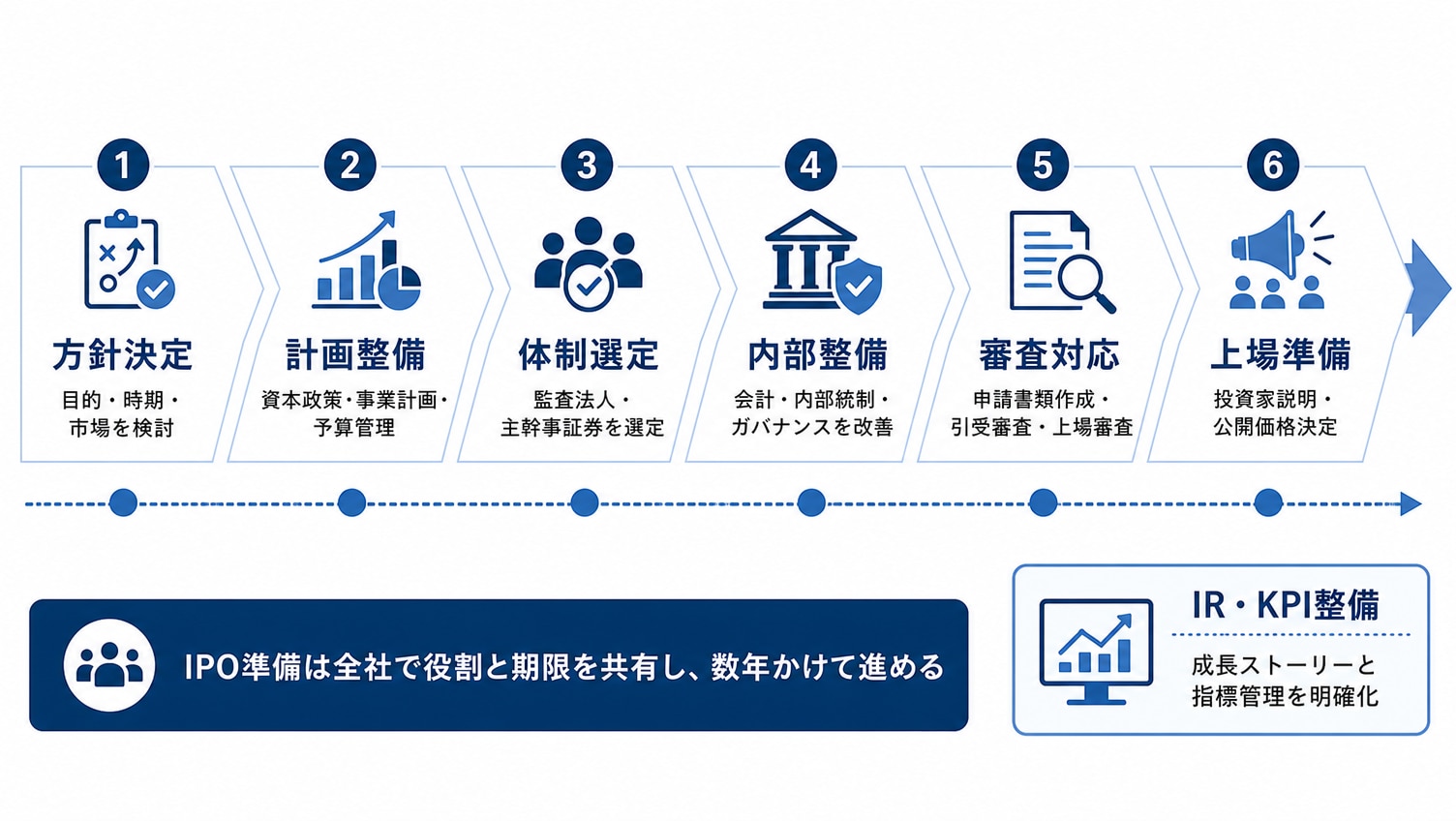IPO準備で必要となるプロセスと資金調達の流れ