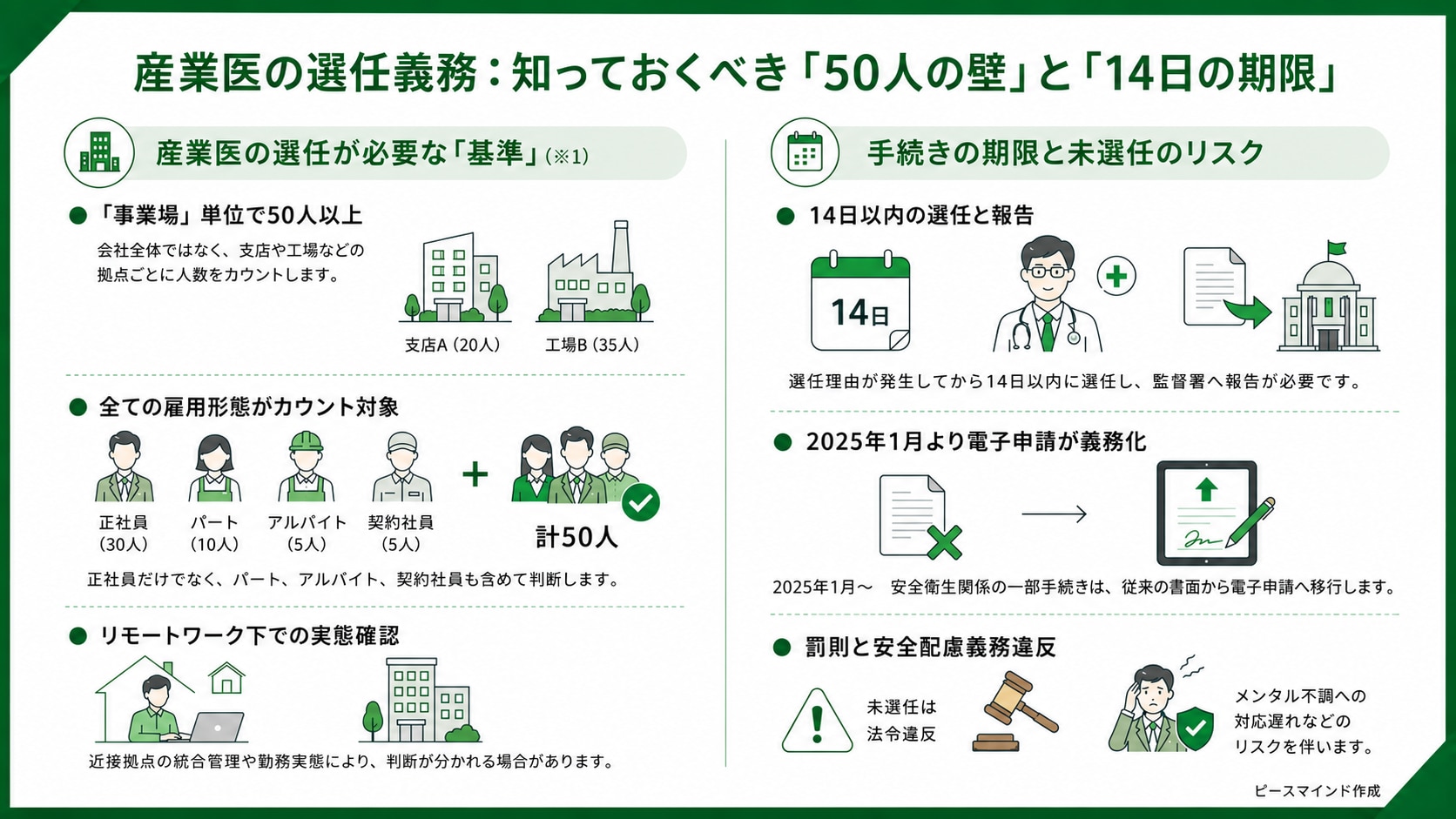 産業医の選任義務