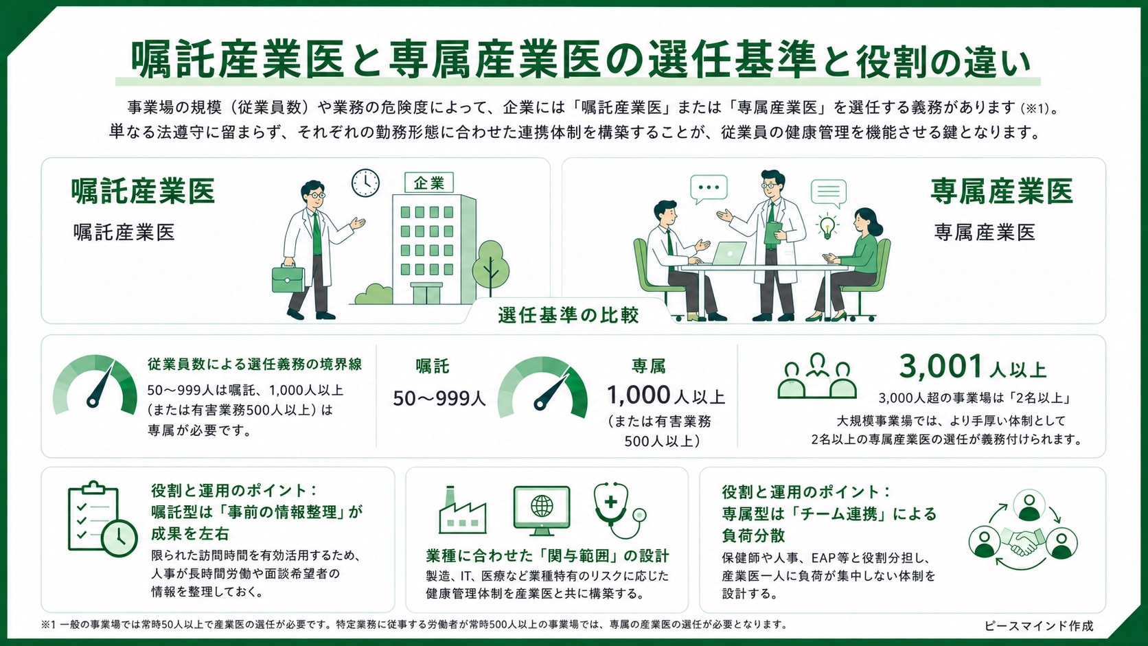 嘱託産業医と専属産業医の選任基準と役割の違い