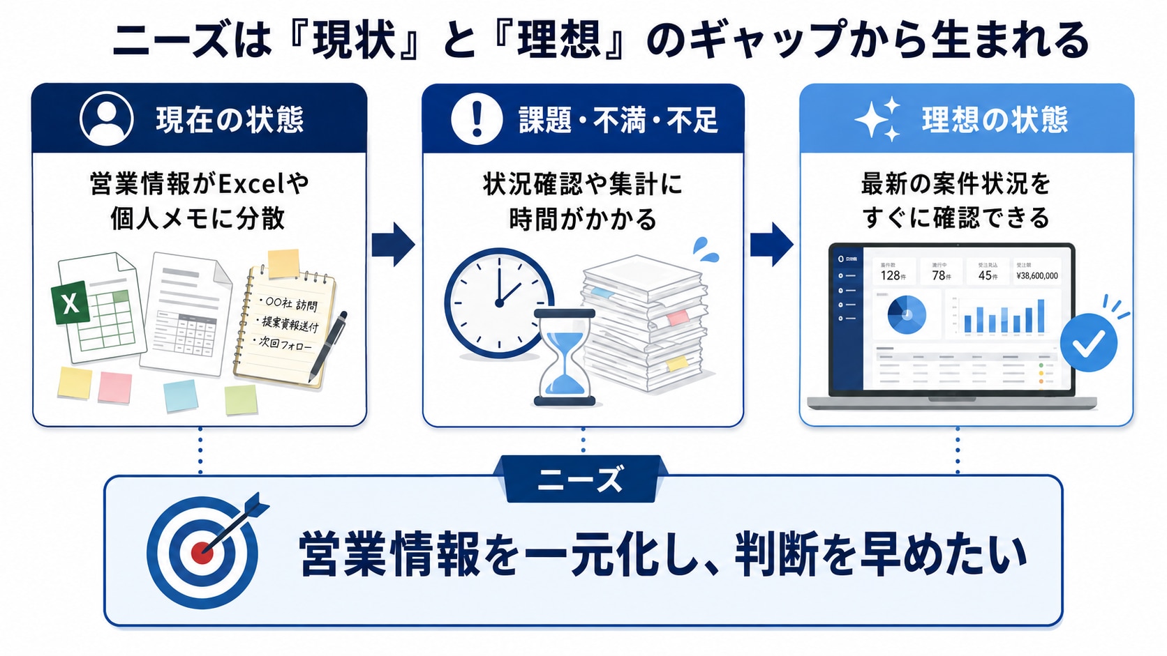 ニーズとは現在の状態と理想の状態とのギャップを埋めたい欲求であることを示す図