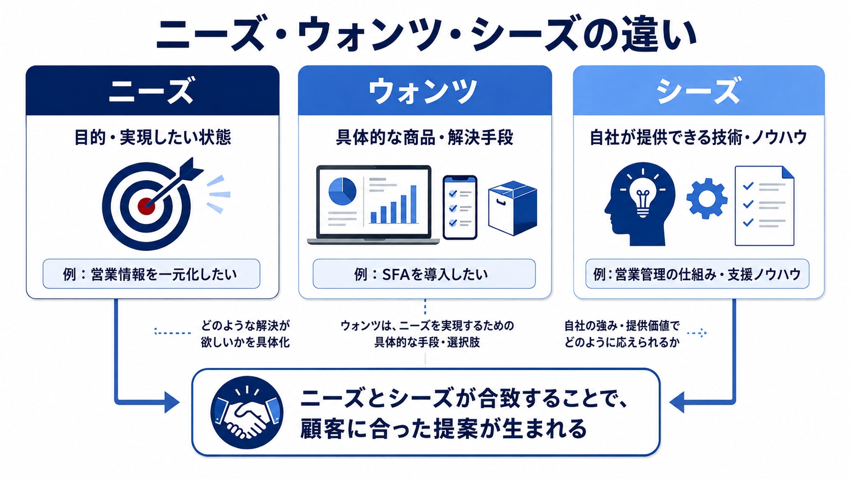 ニーズとウォンツとシーズの違いを目的・手段・企業の強みで比較した図