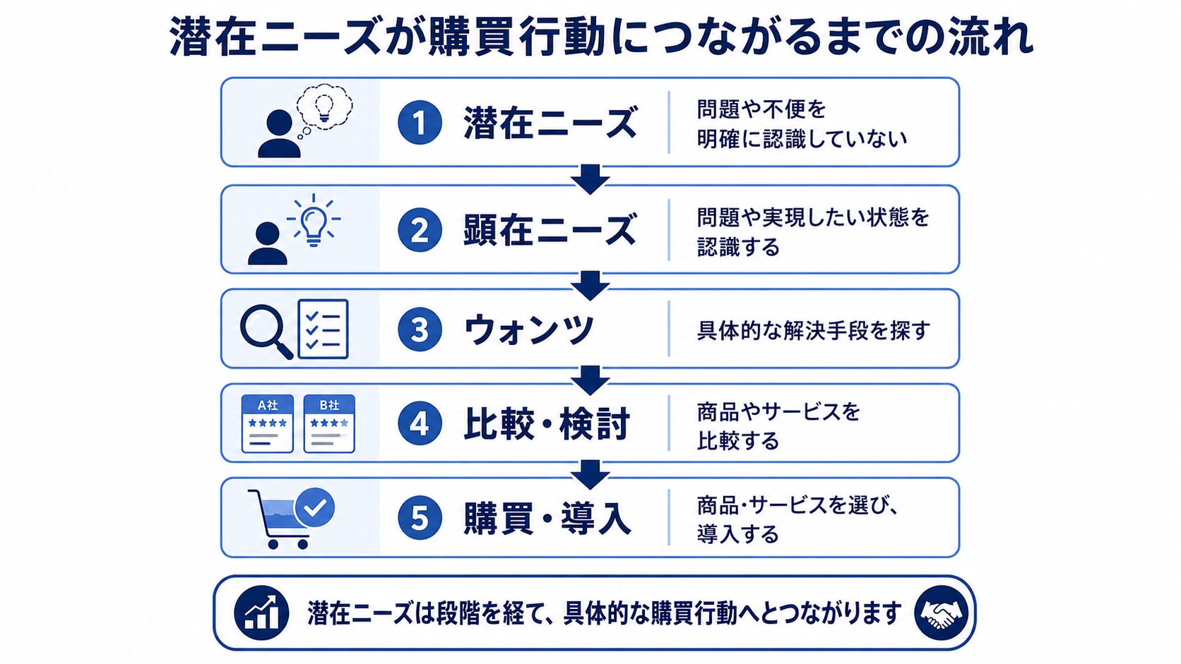 潜在ニーズから顕在ニーズ、ウォンツ、比較検討、購買へ進む流れ