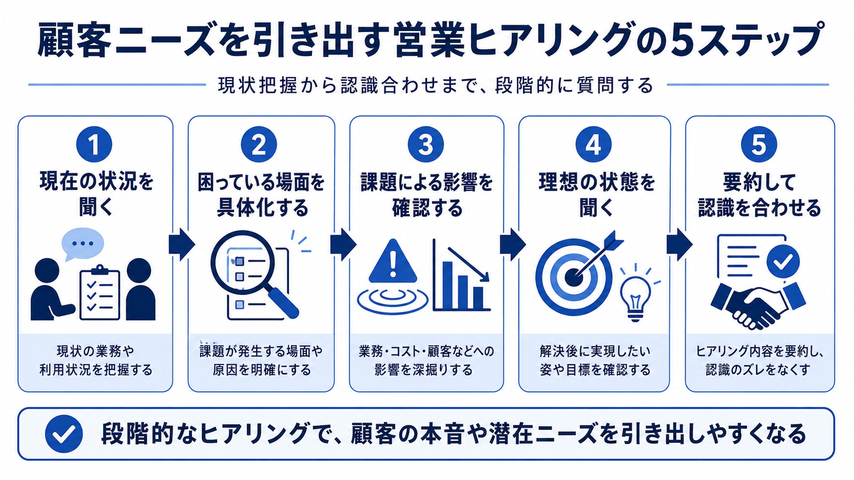 営業ヒアリングで顧客ニーズを引き出す5つの質問ステップ