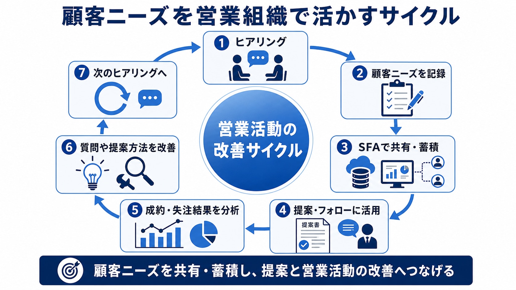 顧客ニーズをSFAに蓄積し営業提案の改善に活かすサイクル