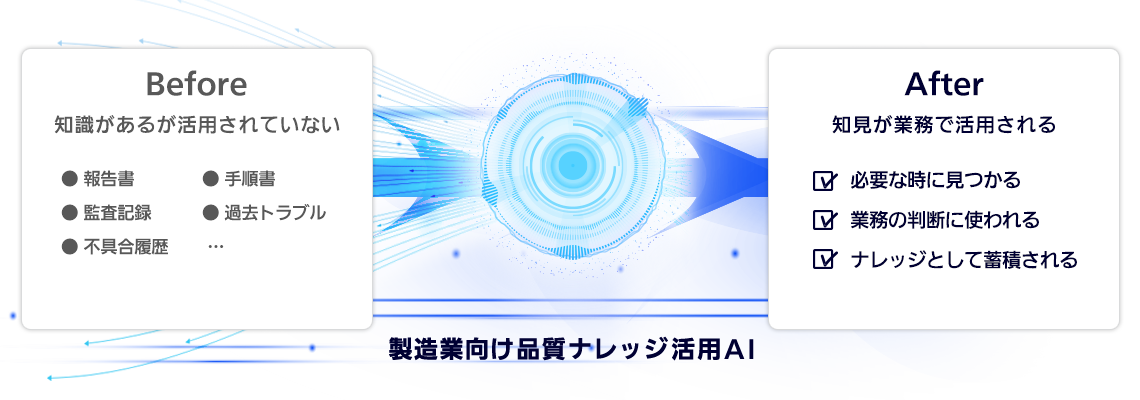 【Before】知識があるが活用されていない(報告書/手順書/監査記録/過去トラブル/不具合履歴/…)【After】知見が業務で活用される(必要な時に見つかる/業務の判断に使われる/ナレッジとして蓄積される)