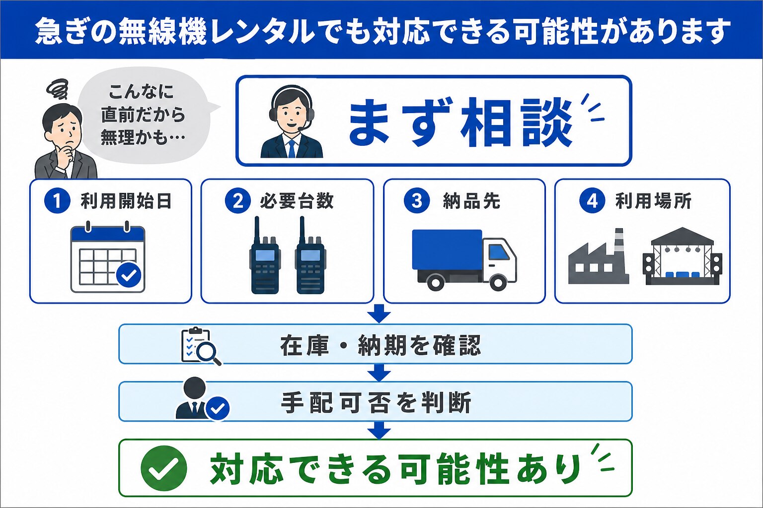急ぎの無線機レンタルで手配可否を確認する流れを示した図解
