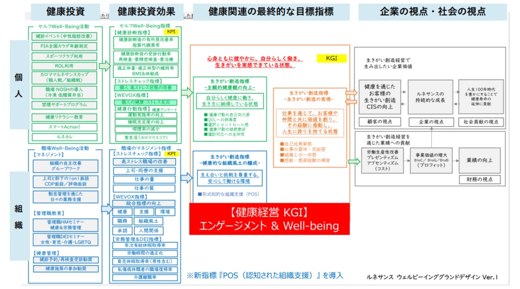 ルネサンスの健康経営戦略マップ