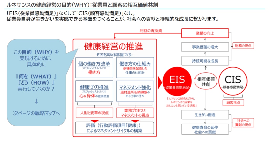 ルネサンスの健康経営の目的の図
