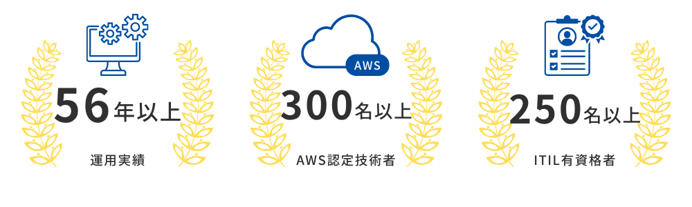 運用実績56年以上、AWS認定技術者300名以上、ITIL有資格者250名以上