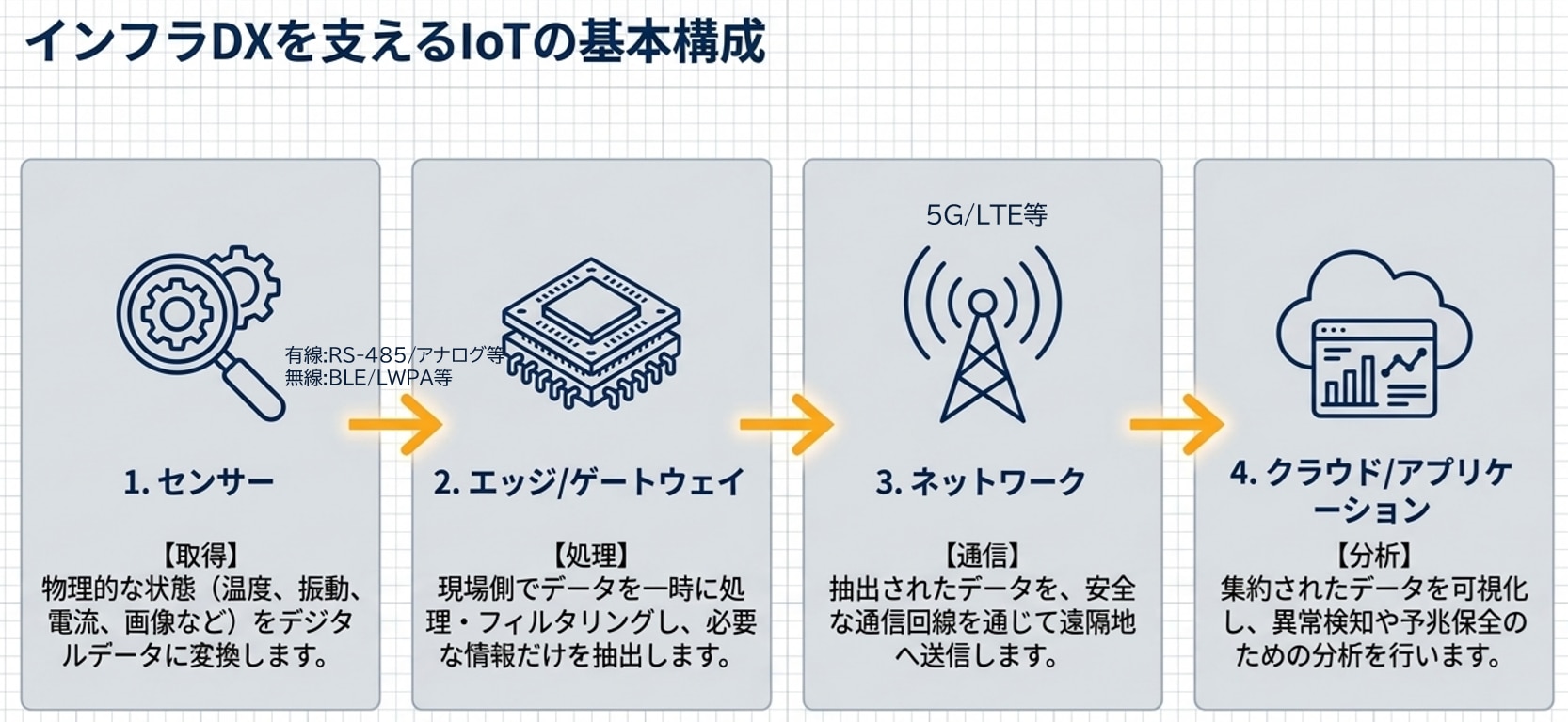 インフラDXを支えるIoTシステムの基本構成