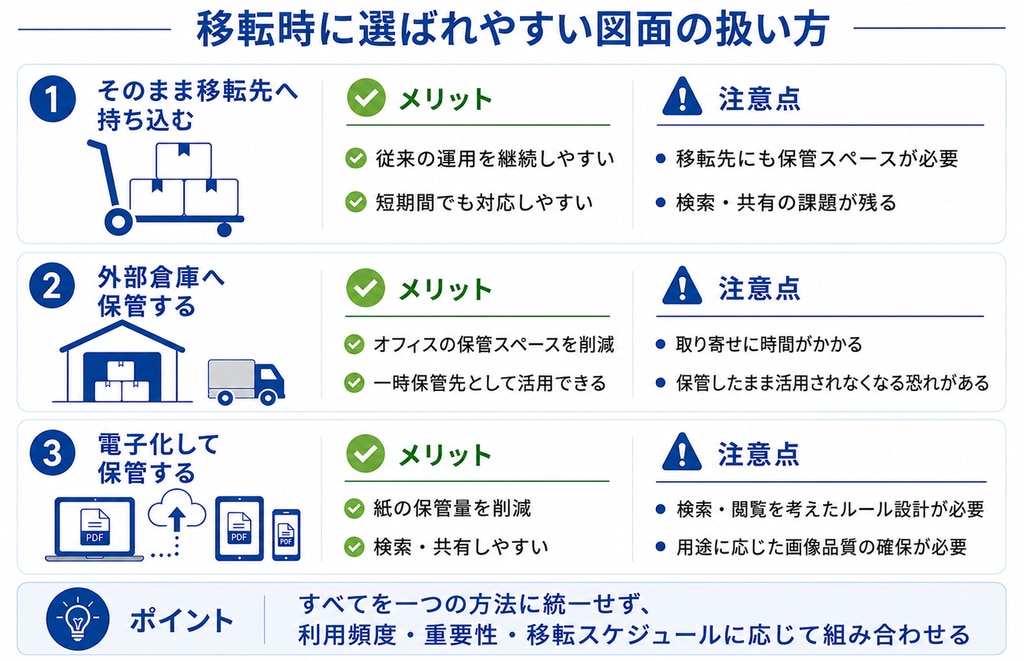 移転時に選ばれやすい電子化の扱い方についての比較表