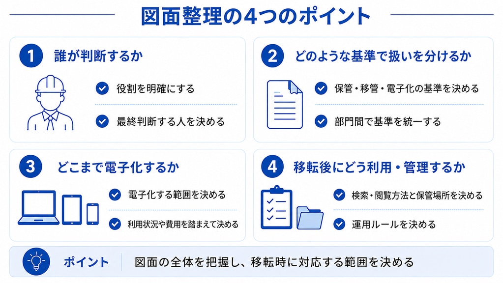 移転に際した図面整理の4つのポイントをまとめた図
