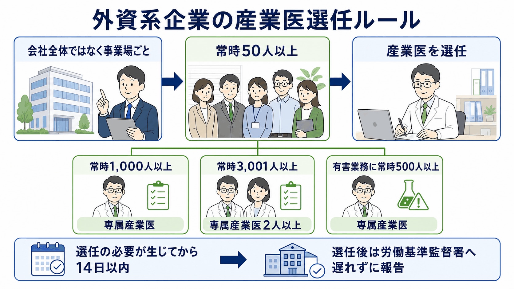 外資系企業の事業場ごとの産業医選任ルール
