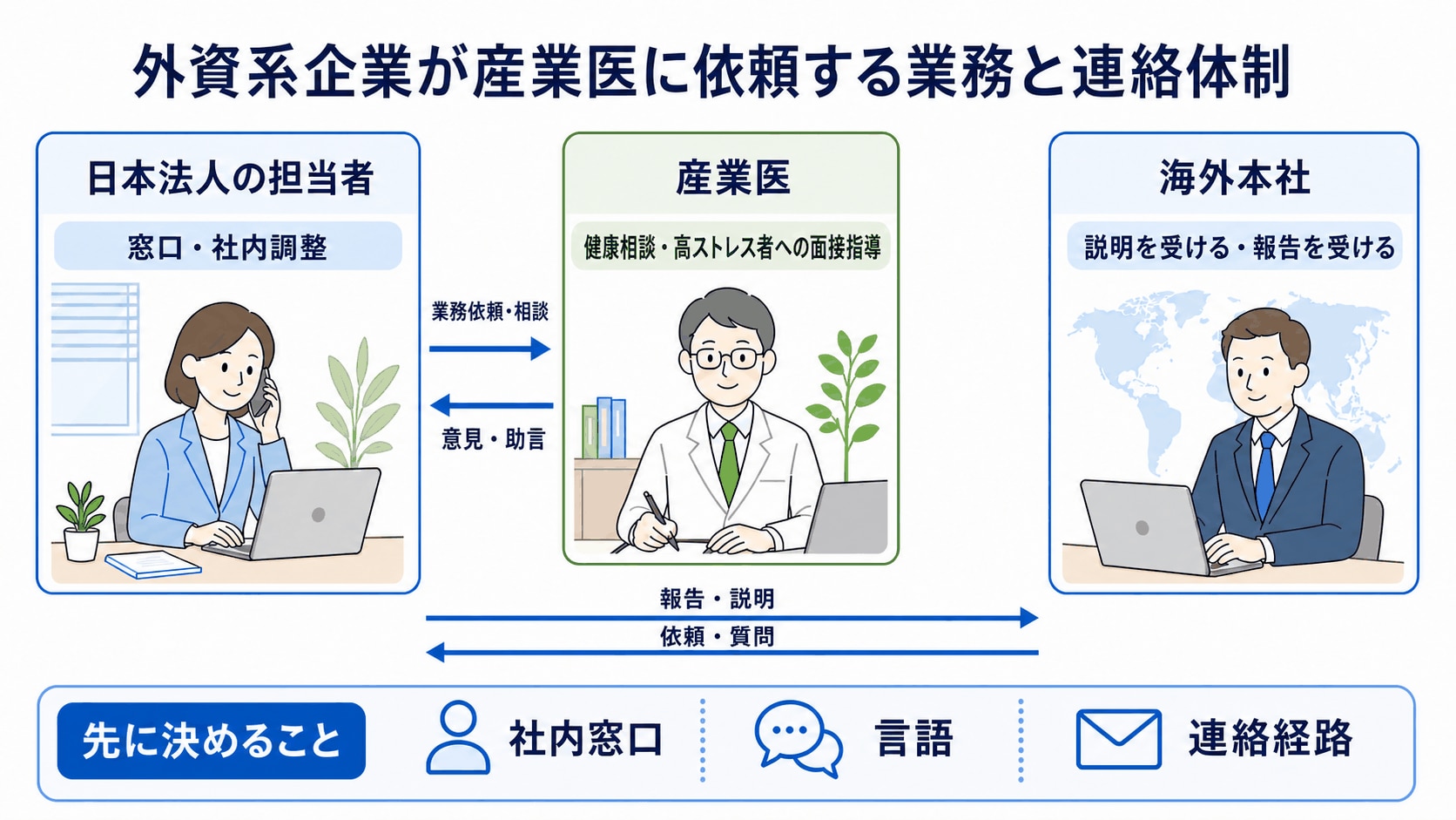 外資系企業が産業医に依頼する業務と連絡体制