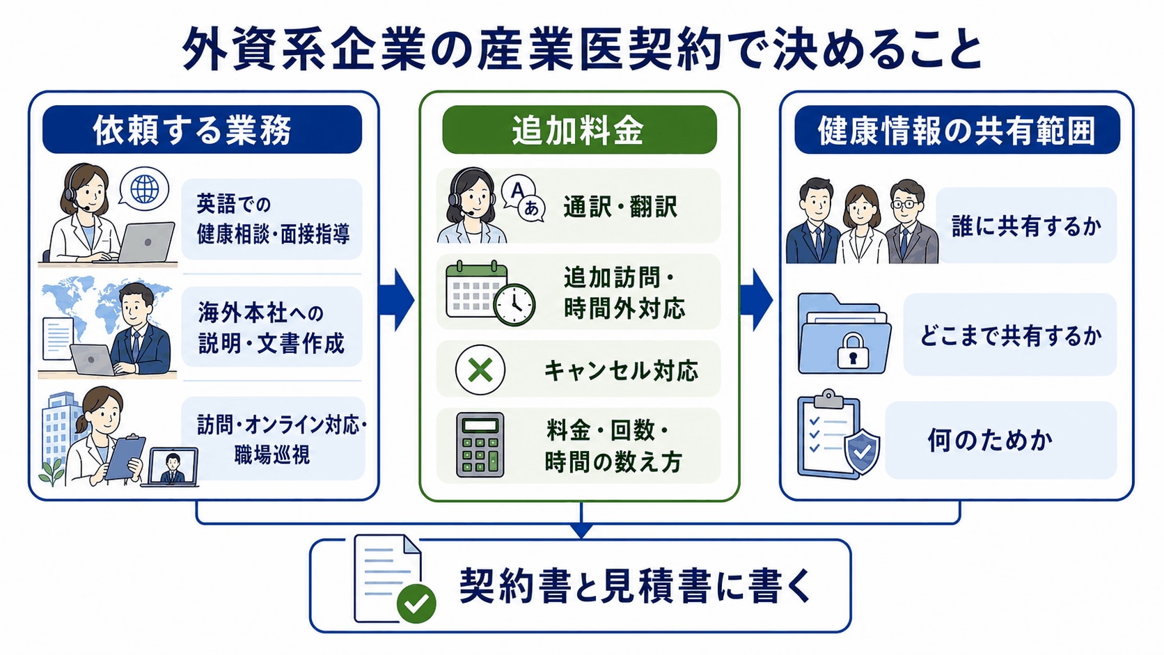 外資系企業の産業医契約で決める業務範囲と費用