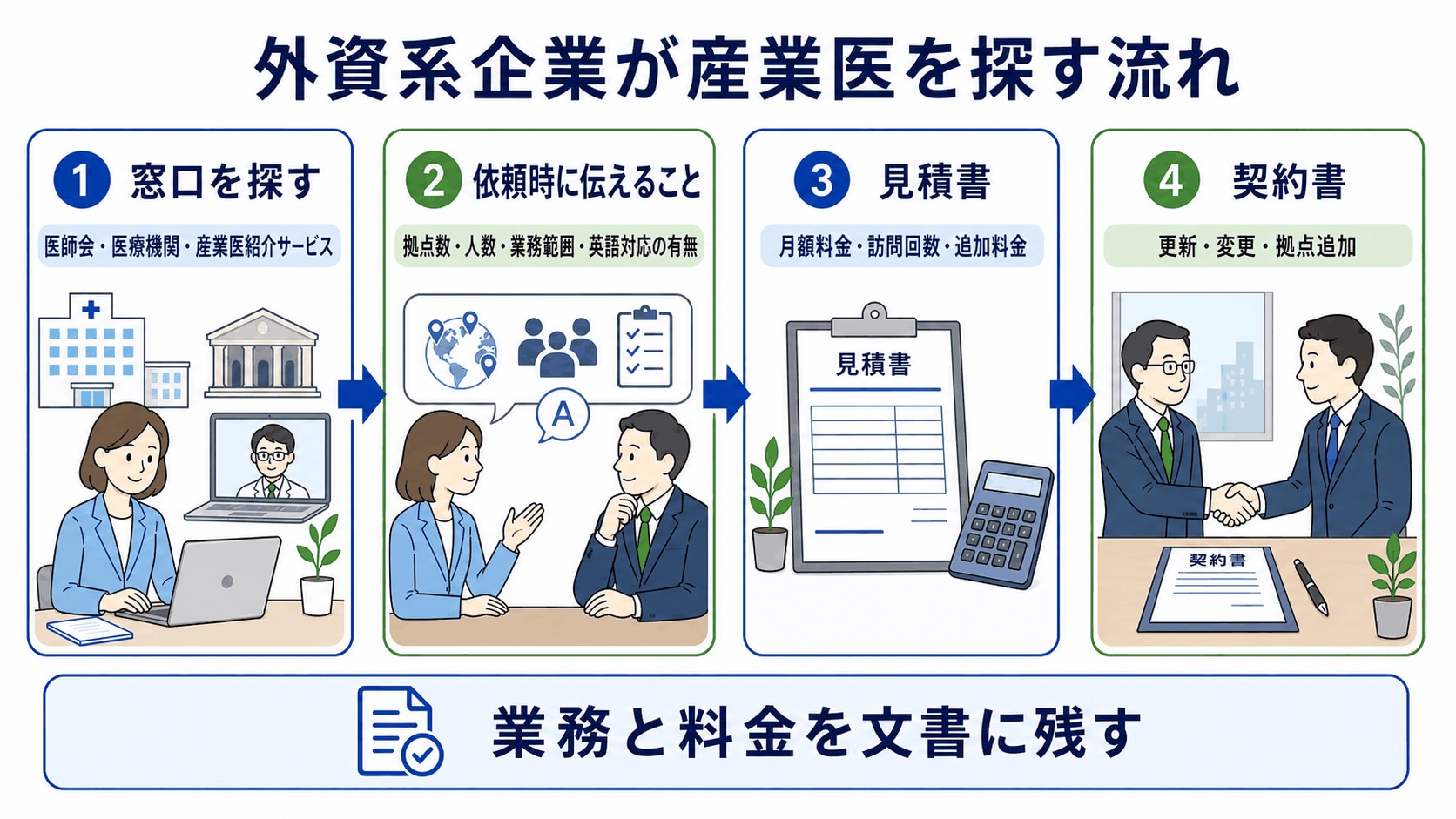 外資系企業が産業医を探す窓口と見積もりの流れ
