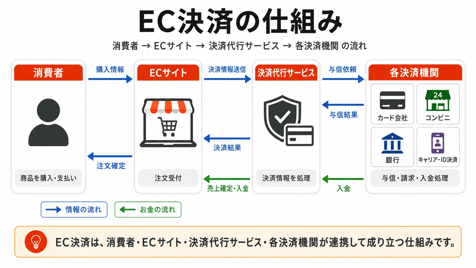 EC決済の仕組みの図解