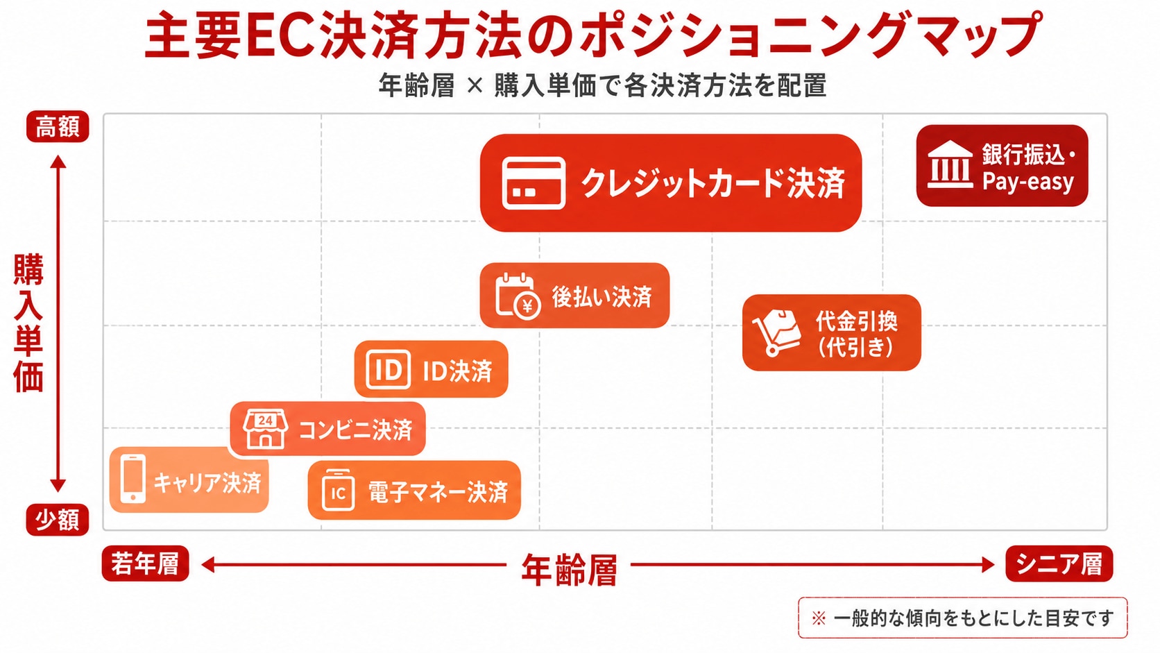 主要EC決済方法のポジショニングマップ