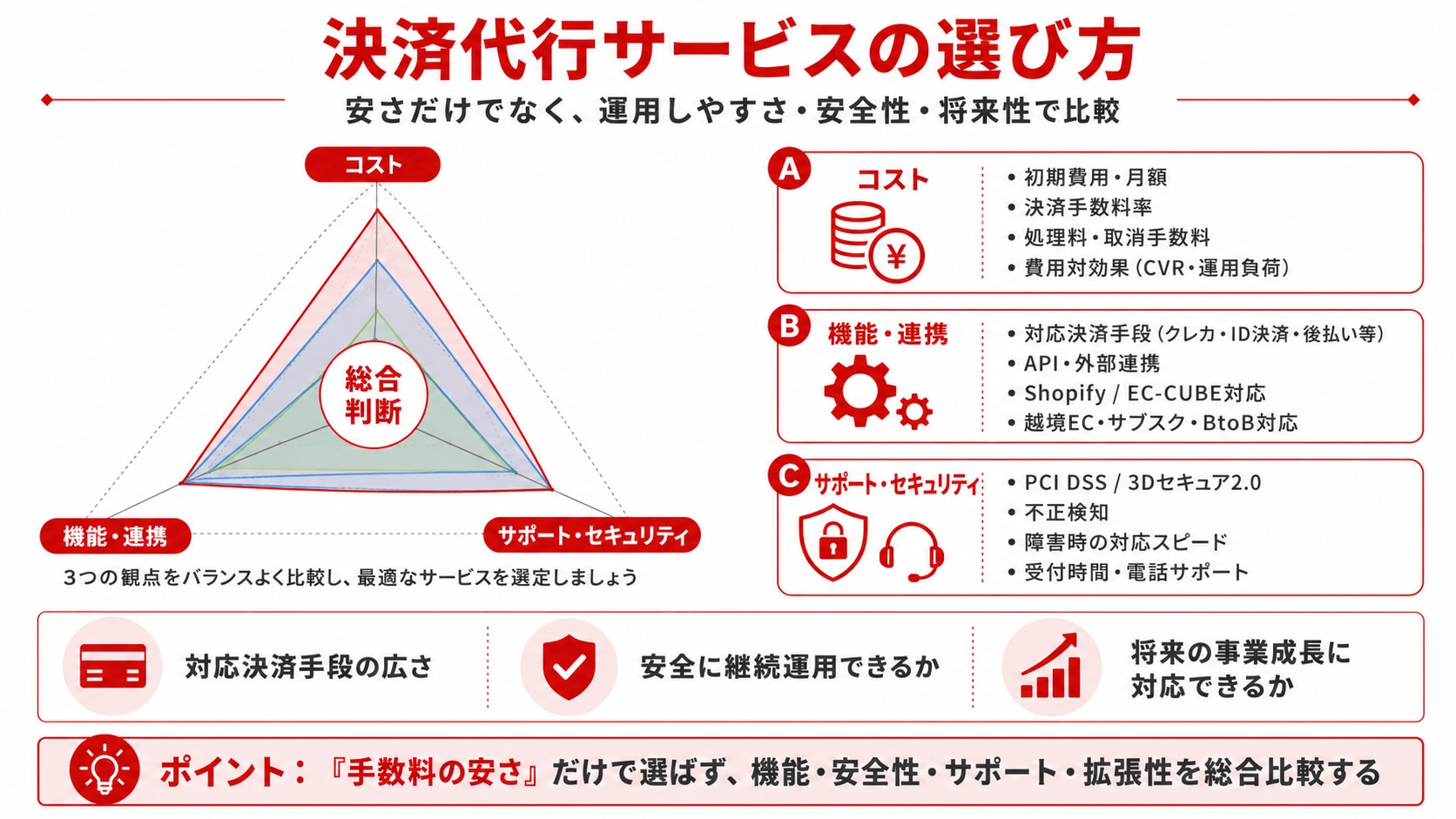 決済代行サービスのレーダーチャート
