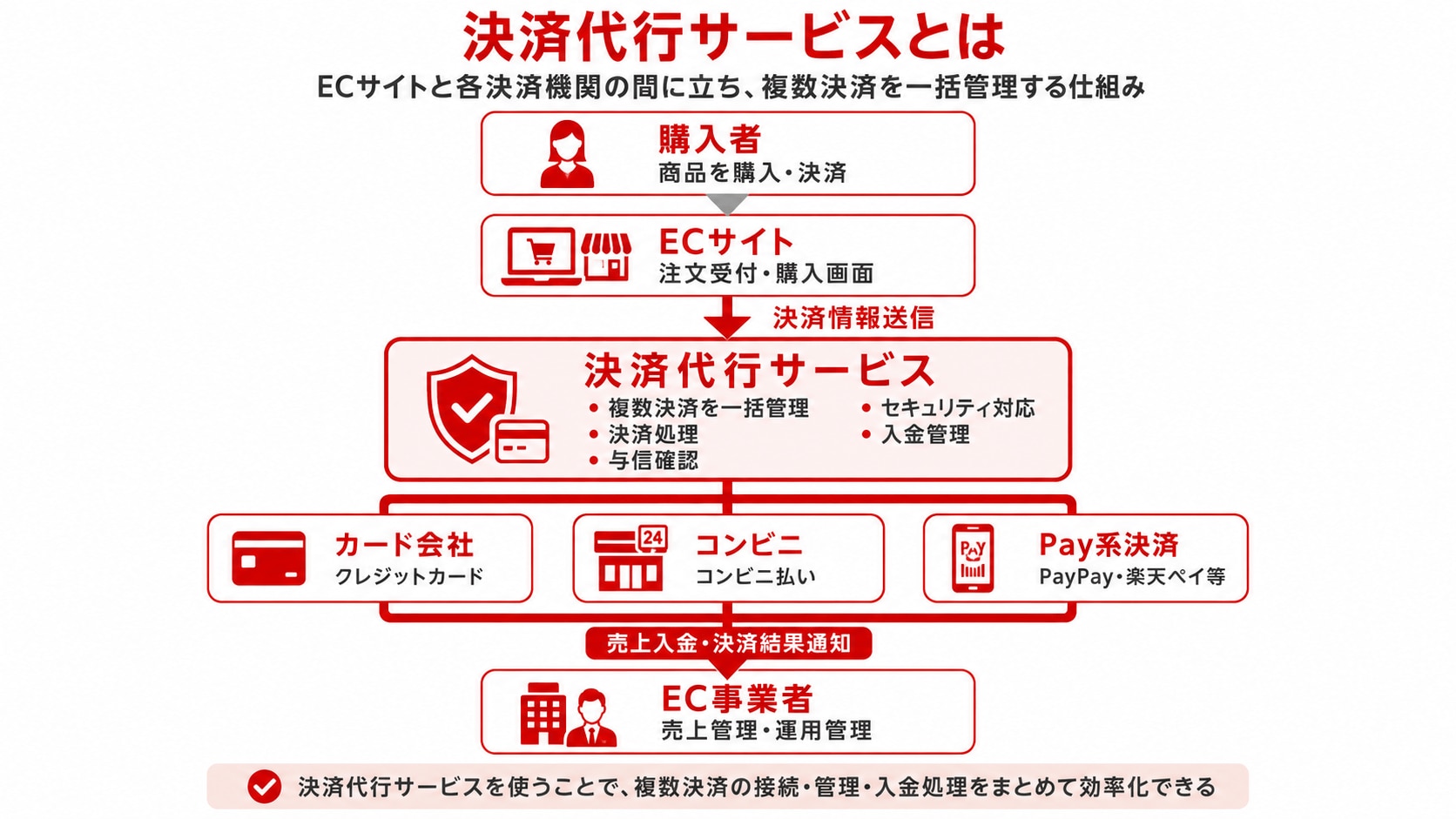 決済代行サービスの流れの図解