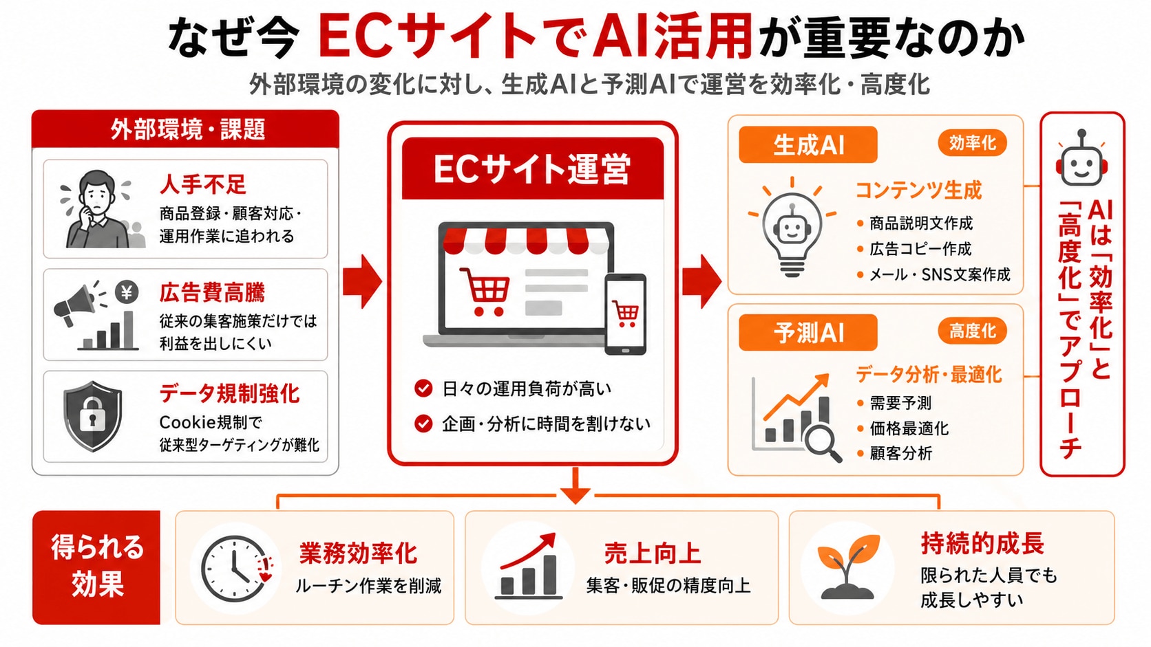 なぜＥＣサイトでAI活用が重要なのかを説明した図解