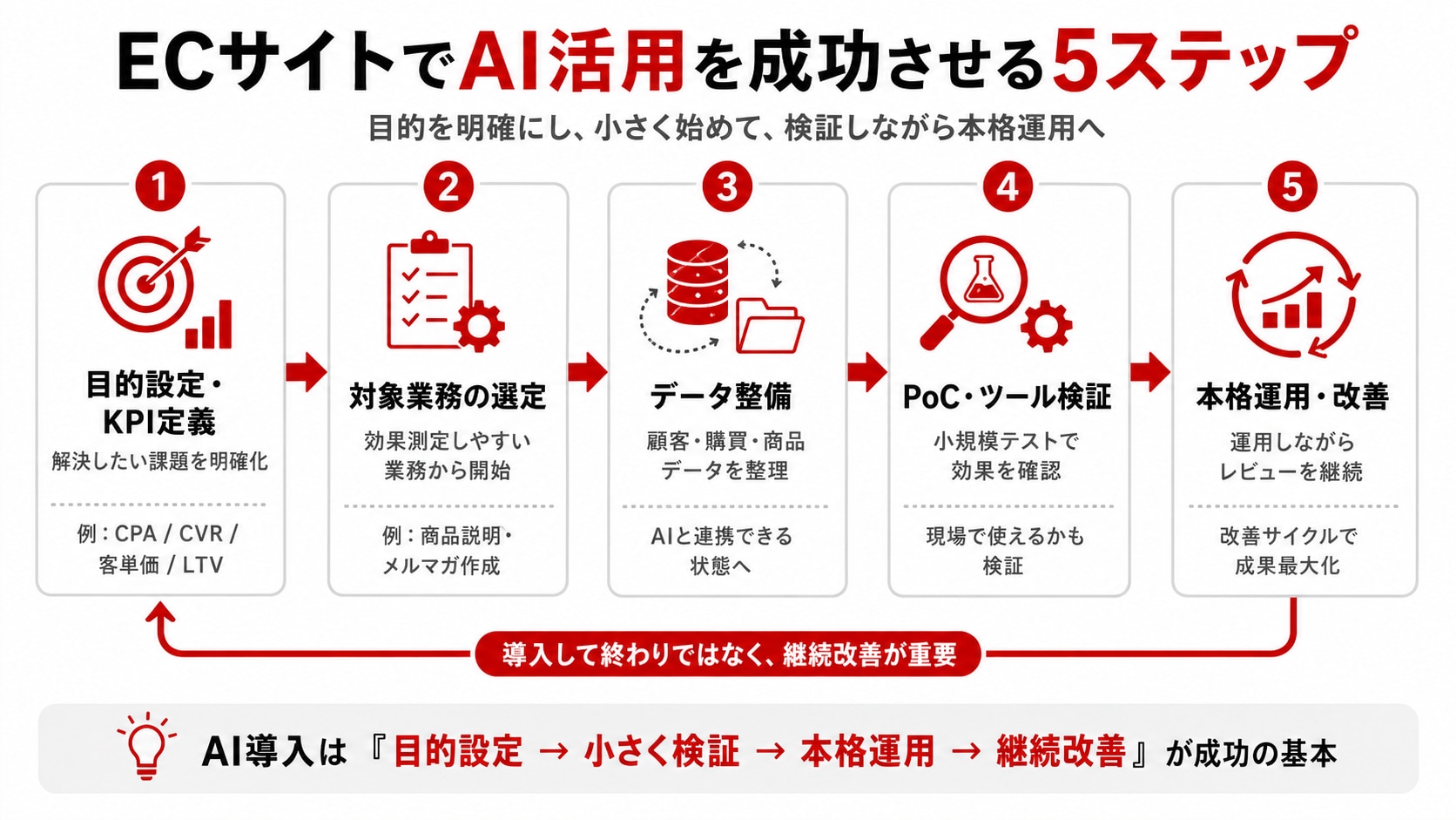 ECサイトでAI活用を成功させる5ステップ