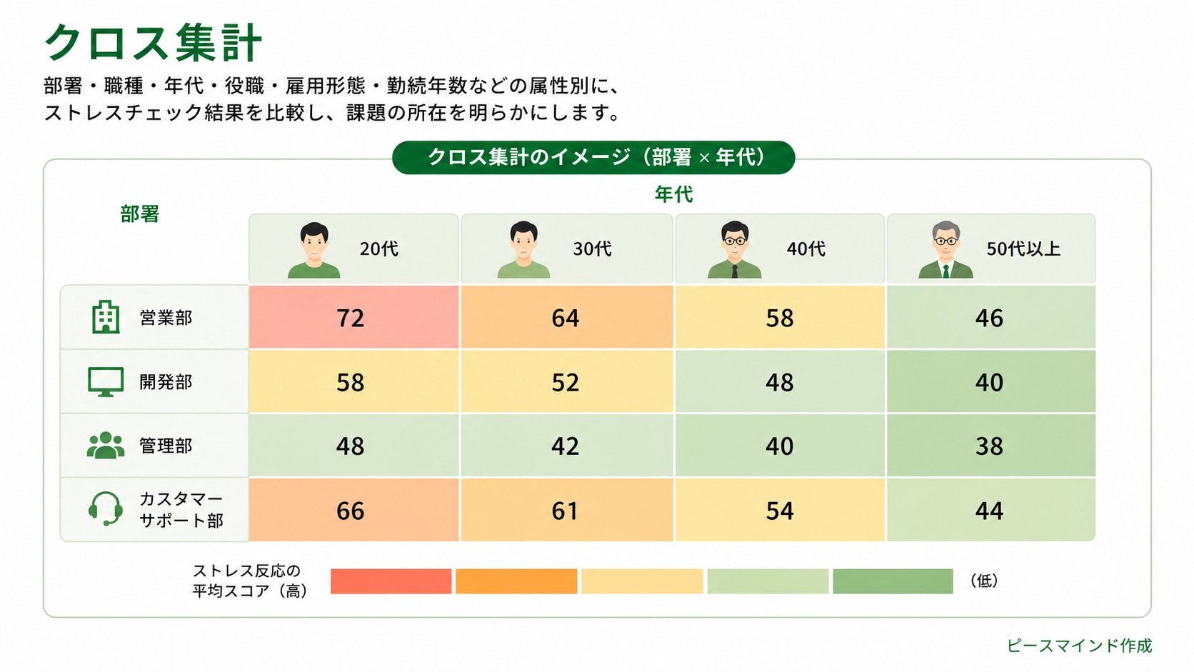 クロス集計
