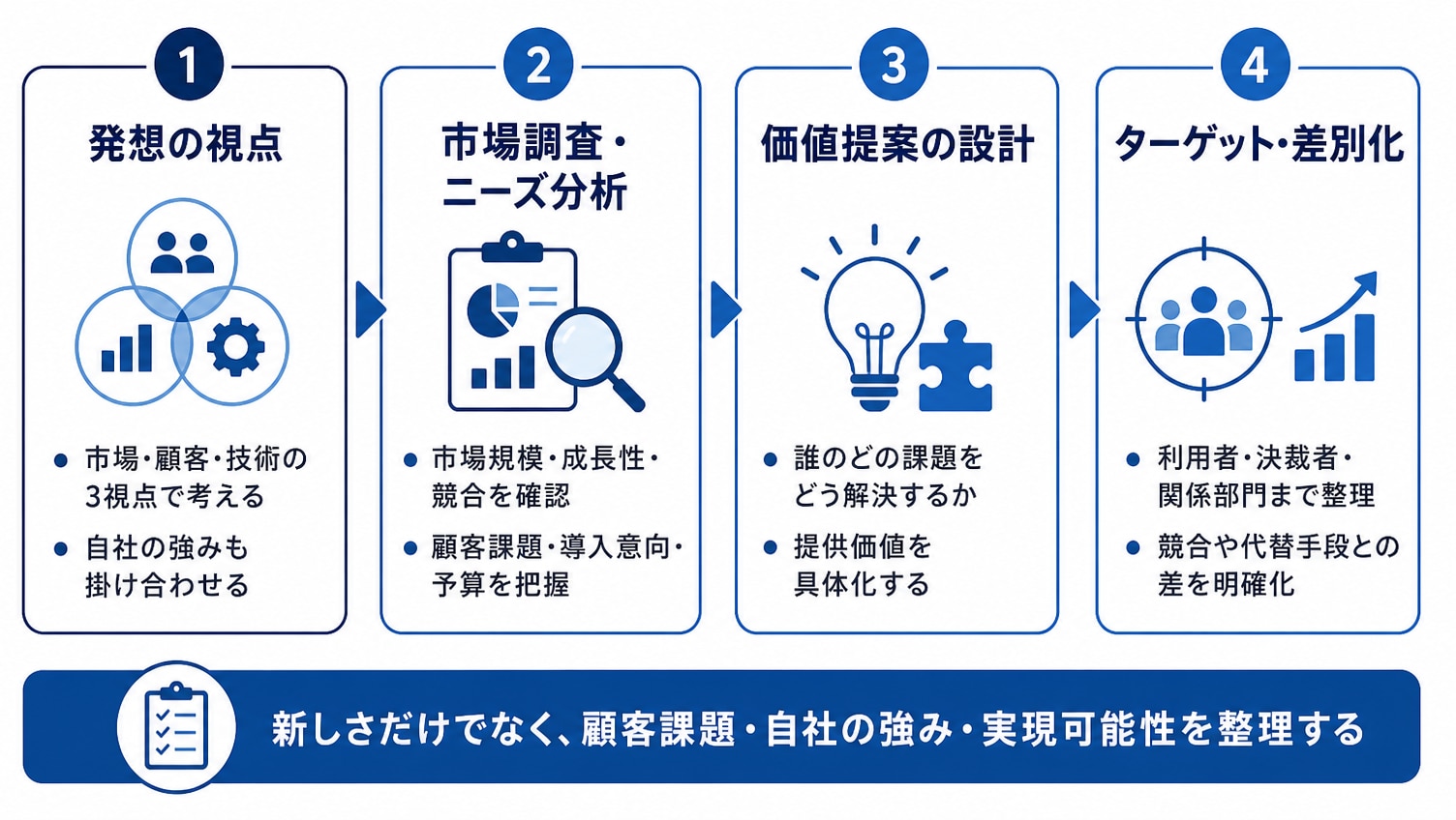 新規事業のアイデア創出と企画プロセス