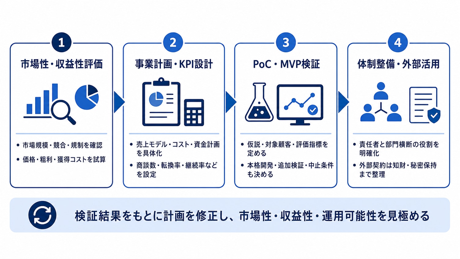 新規事業の立ち上げステップと実行プロセス
