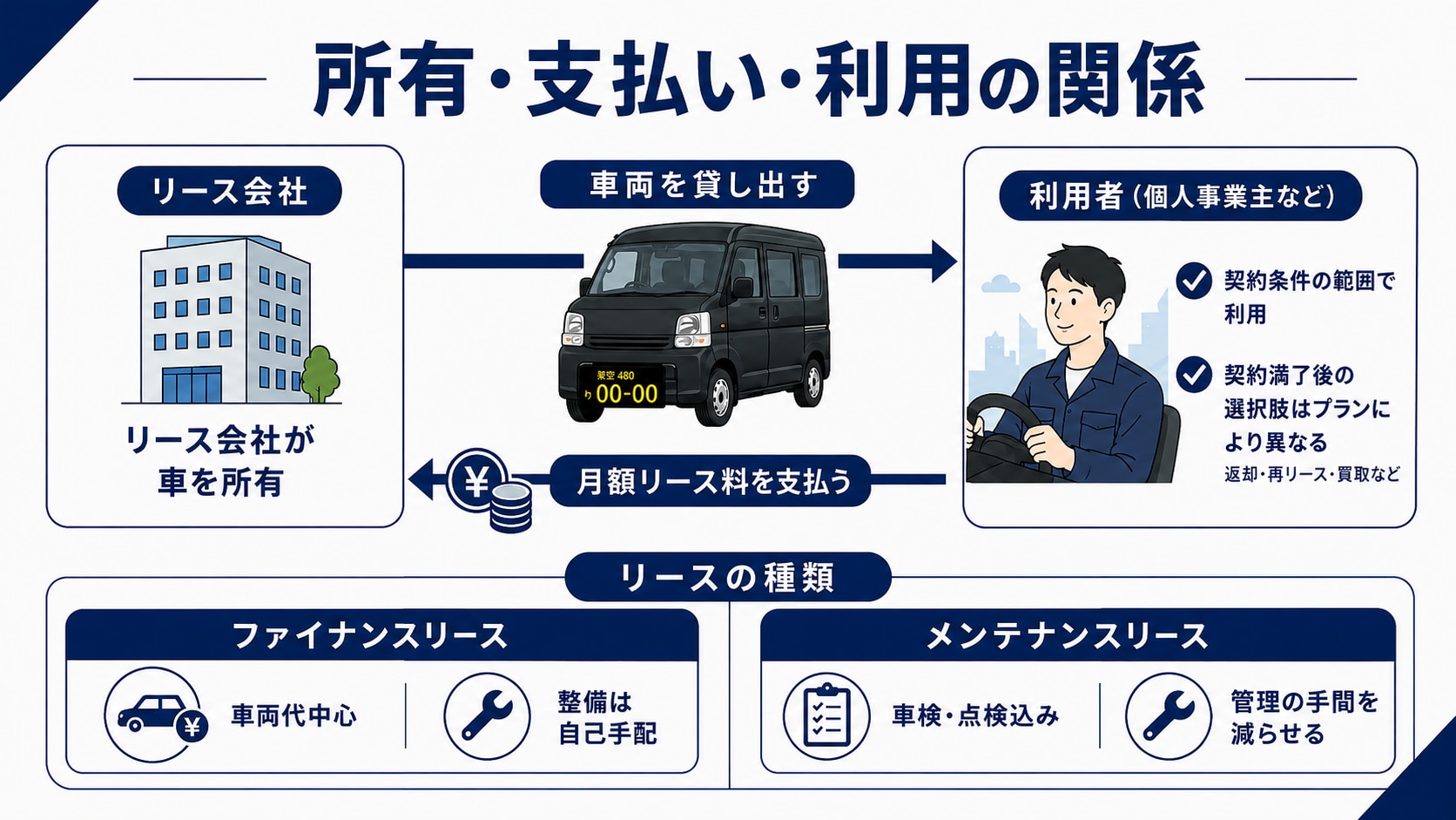 軽バンのカーリースとはどのような仕組み?所有・支払い・利用の関係