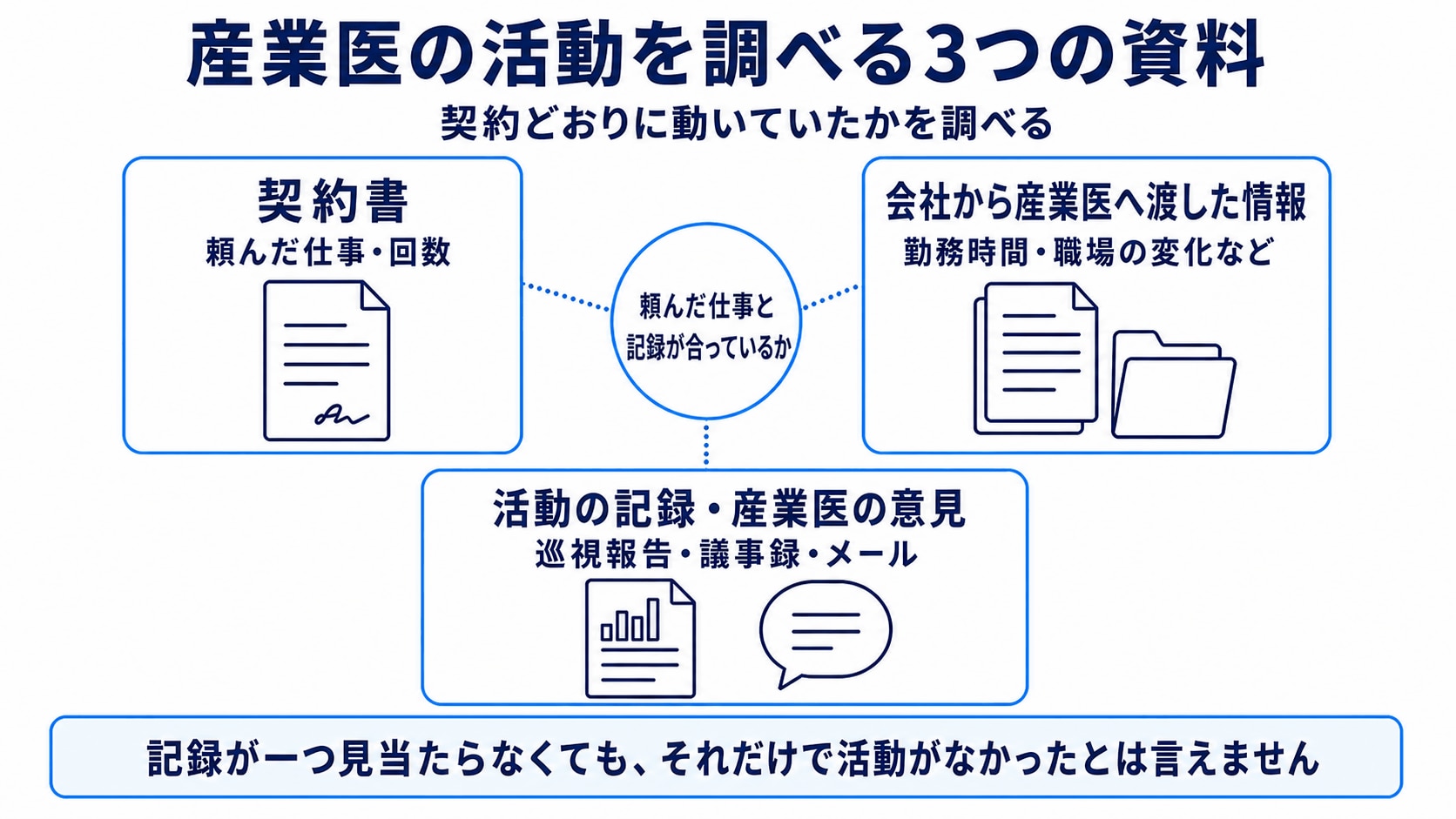 産業医の活動記録を調べる資料