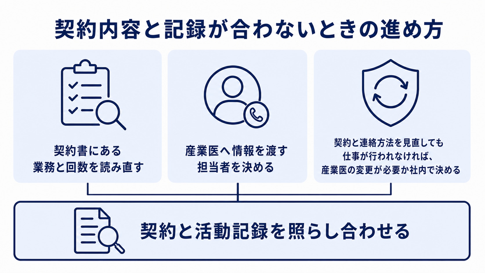 産業医を変更するときの進め方