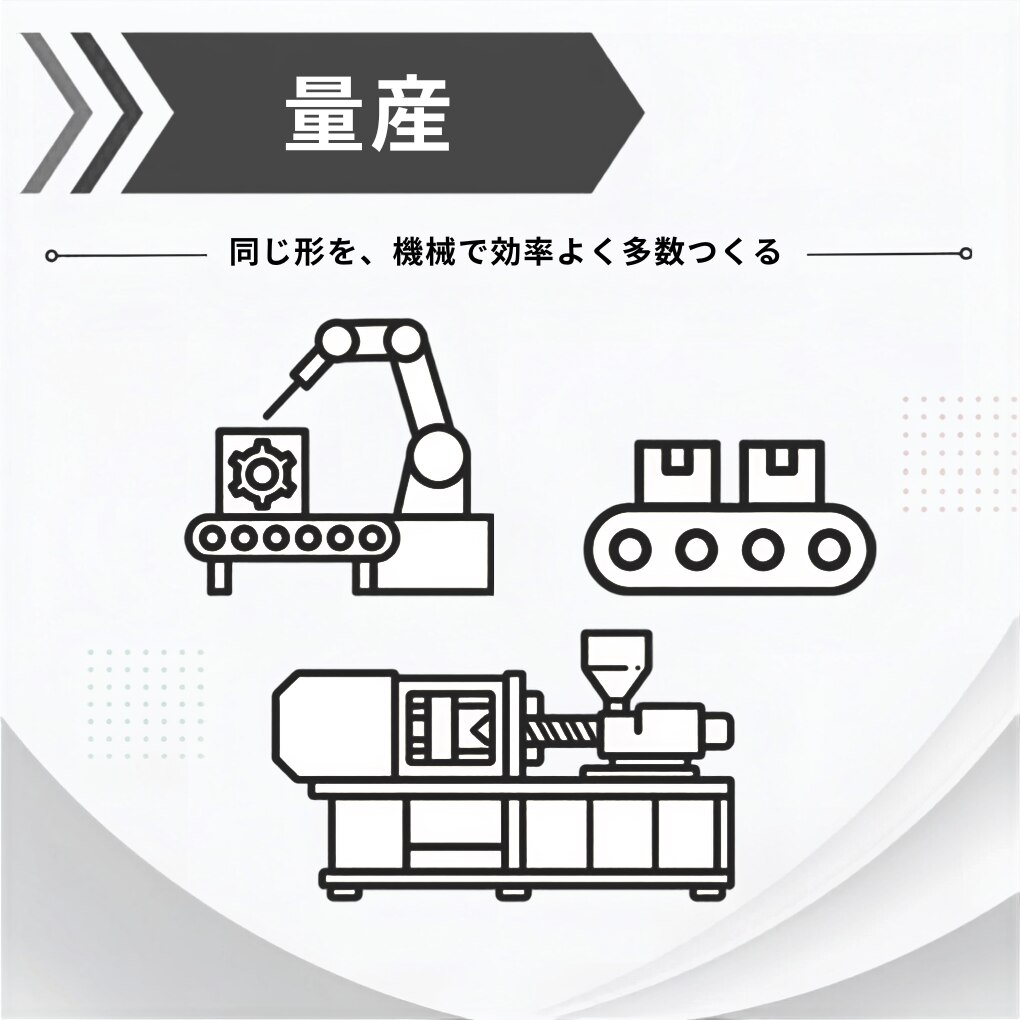 量産は機械化して正確に安全に効率よく生産します。