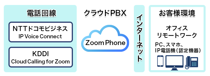Zoom Phoneクラウド型Provider Exchange（PEX）モデル