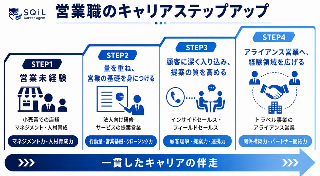 営業職のキャリアステップアップ_CS-C