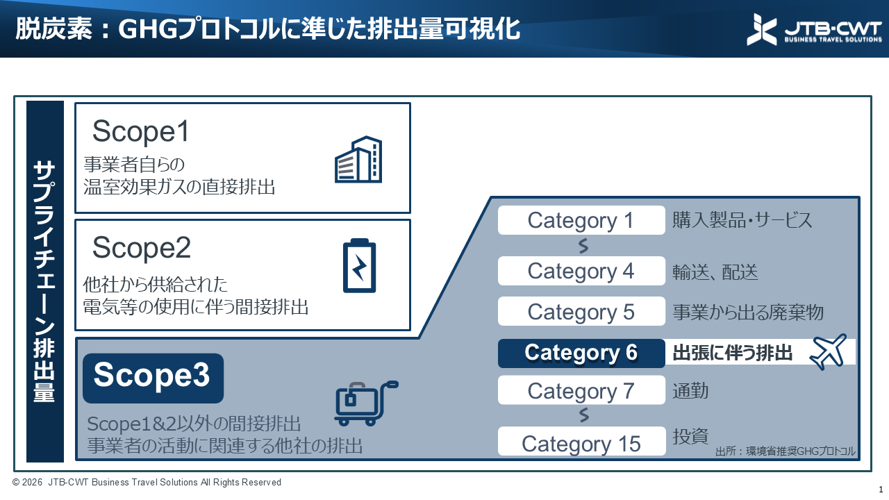 Scope1・2・3の区分