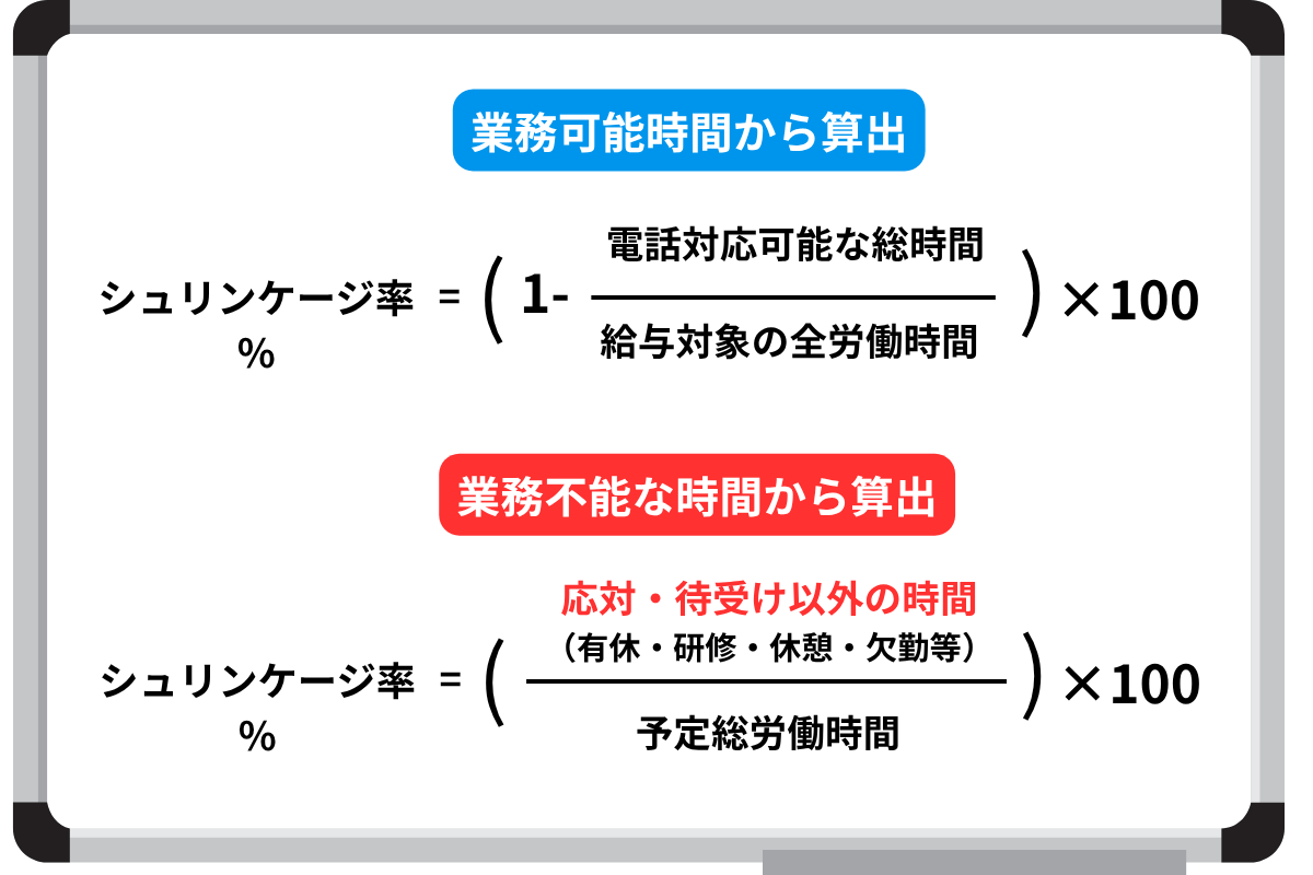 シュリンケージ率（%）( 1 - 実際の応対可能時間\総予定労働時間)÷100