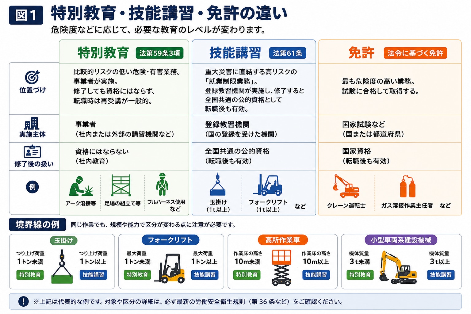 図1：特別教育・技能講習・免許の違い