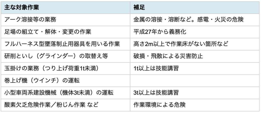 特別教育が必要な主な作業（一覧）