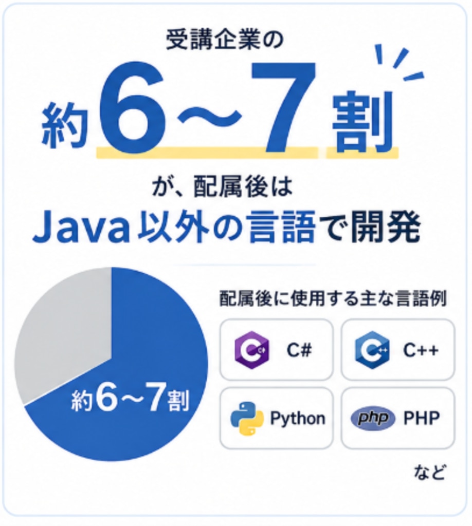【実績データ】受講企業の約6〜7割が配属後はJava以外の言語（C#、C++、Python、PHPなど）で開発を行っている実績を示すグラフ。ジョブサポートの法人向けエンジニア研修が特定言語にとらわれない実践的スキルを育成している証明データ。