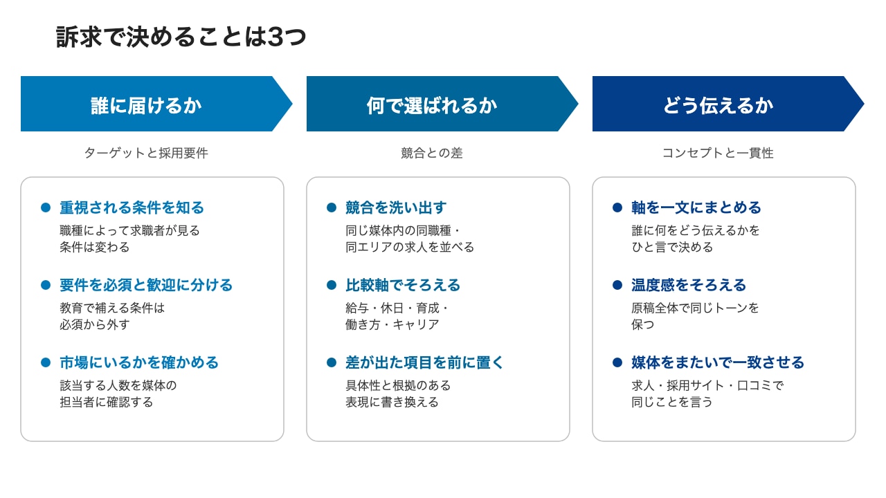 訴求で決めることは3つ。誰に届けるか・何で選ばれるか・どう伝えるかを整理した図