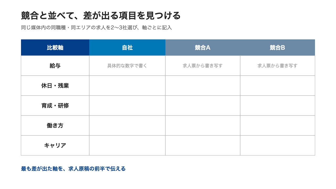 競合と自社を比較軸ごとに書き出すポジショニング表の記入フォーマット