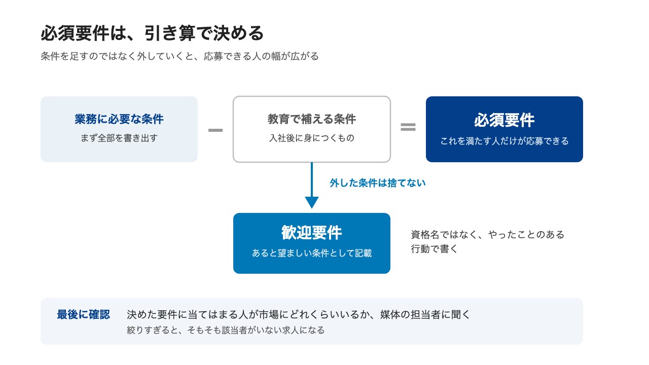 必須要件は業務に必要な条件から教育で補える条件を引いて決めることを示した図
